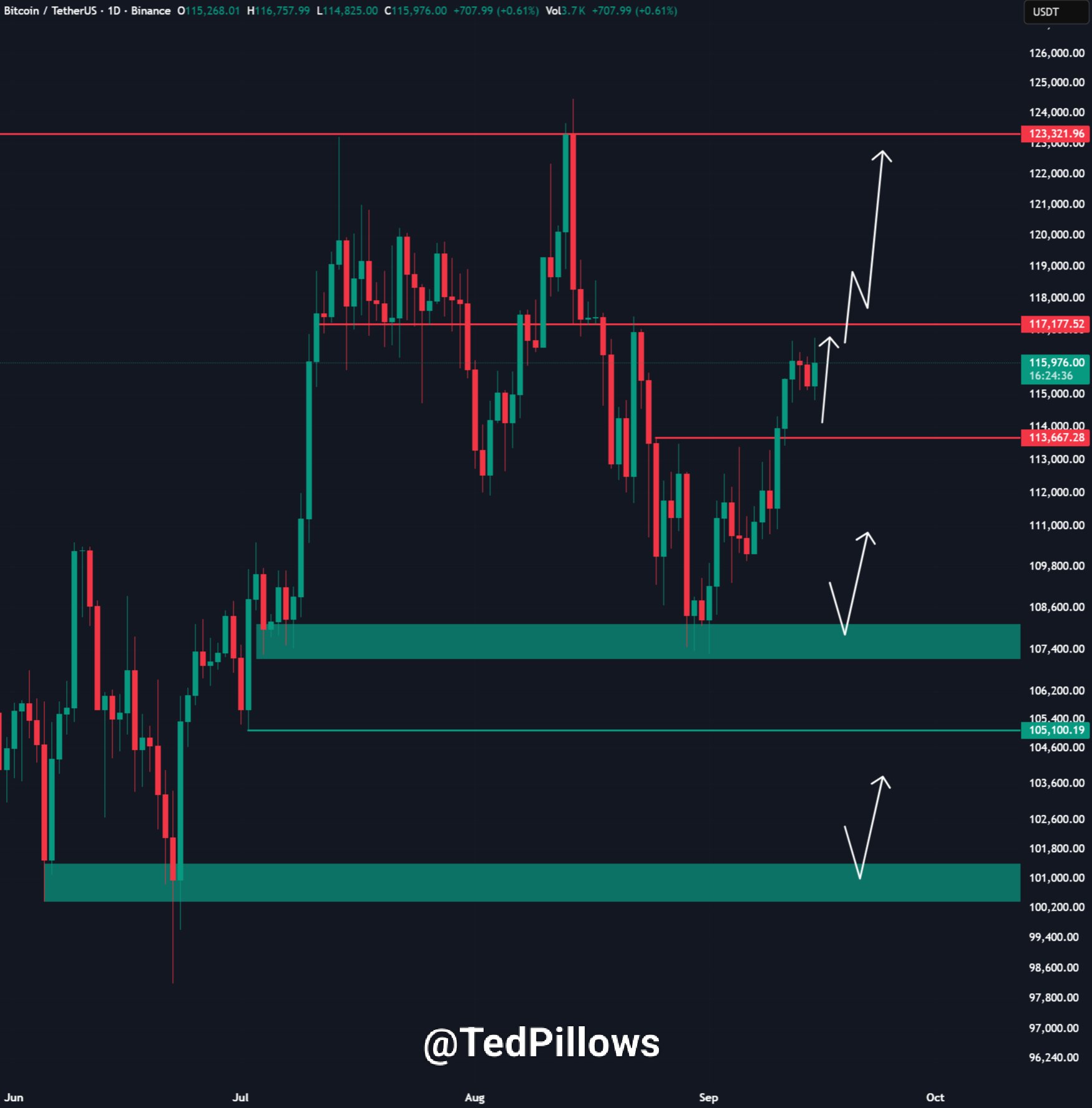 BTC/USDT one-day chart. Source: Ted Pillows/X