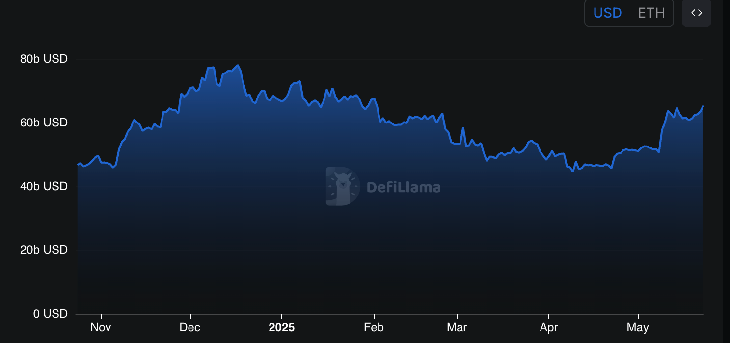 Ethereum TVL and transaction count. Source: DefiLlama