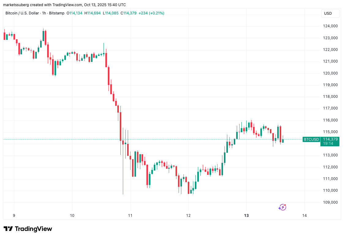 BTC/USD one-hour chart. Source: Cointelegraph/TradingView