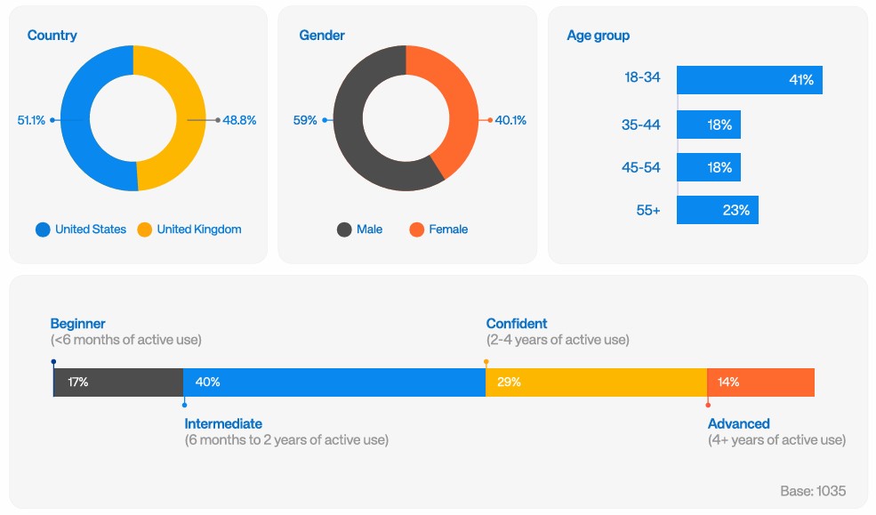 Participant demographics for the survey conducted by Reown and YouGov. Source: Reown