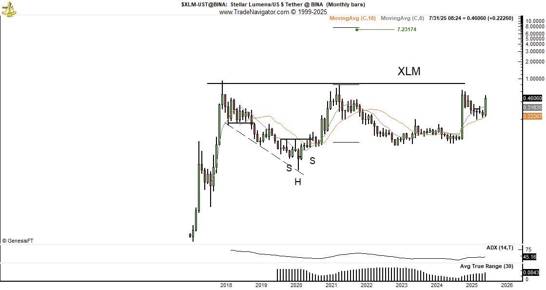 XLM one-month analysis by Peter Brandt. Source: X