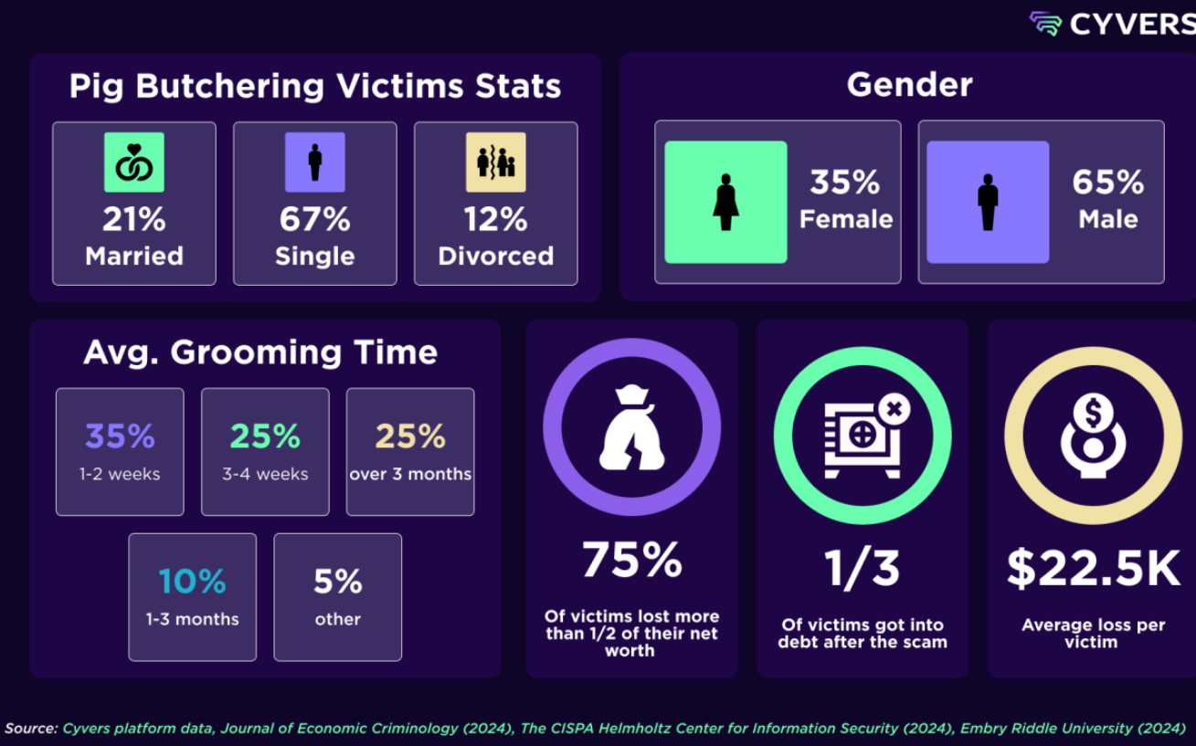 Pig butchering victim stats, grooming time. Source: Cyvers