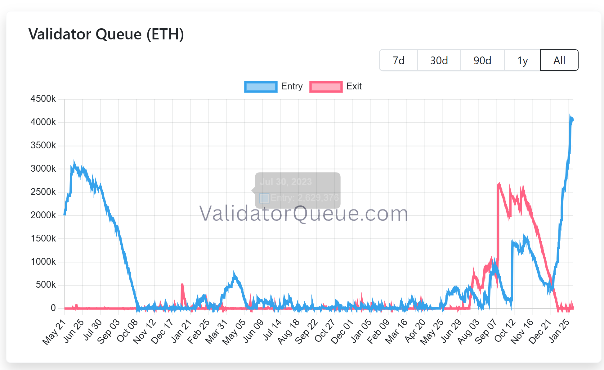 Ethereum validator queue. Source: ValidatorQueue