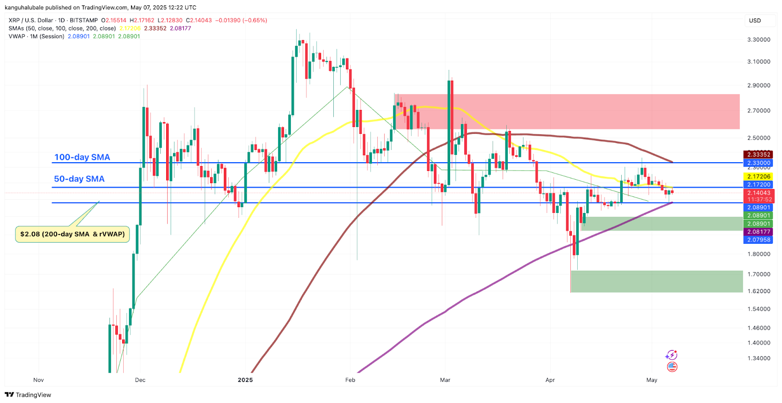 XRP/USD daily chart. Source: Cointelegraph/ TradingView