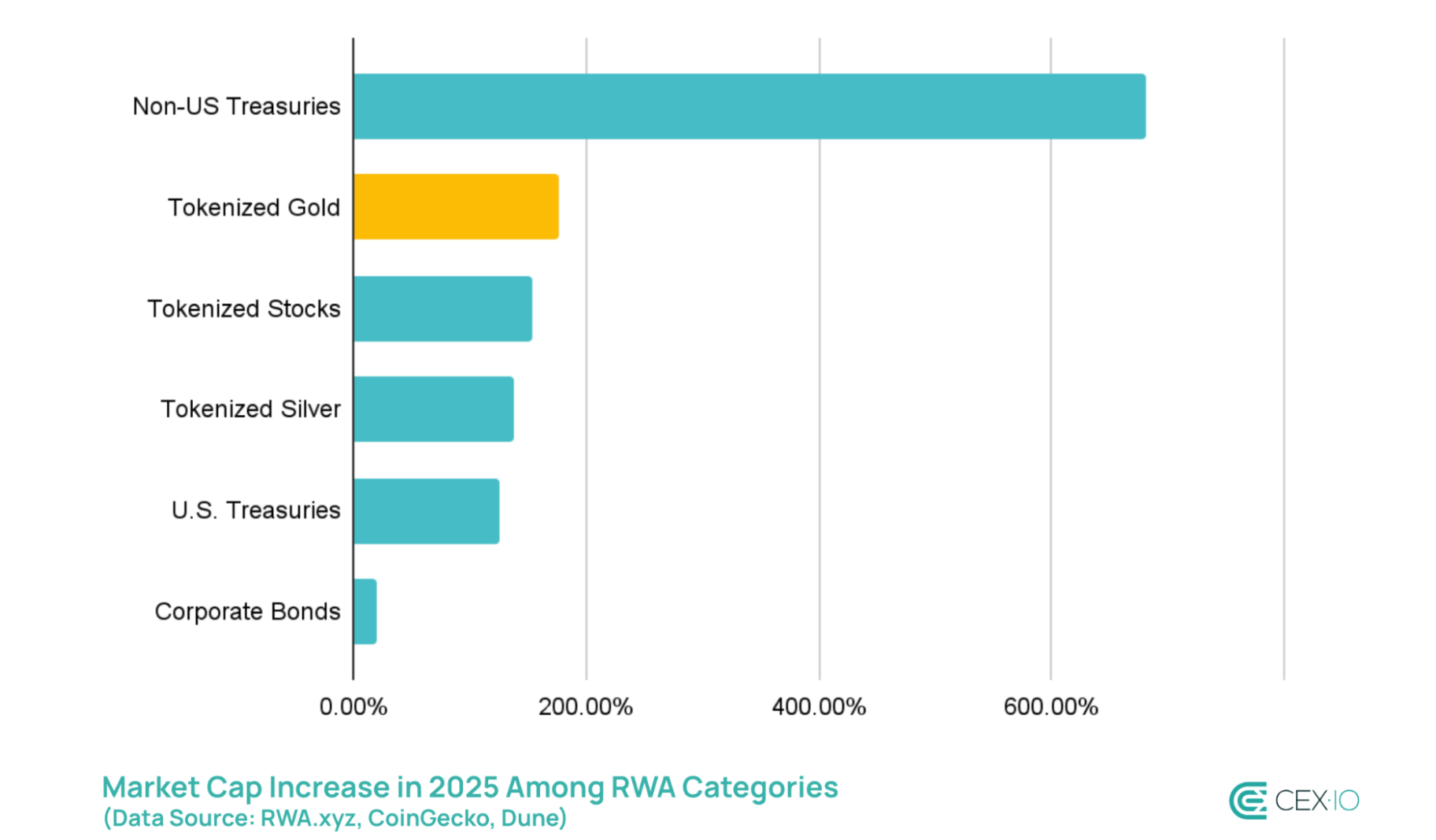 Tokenized gold market cap rises. Source: Cex.io