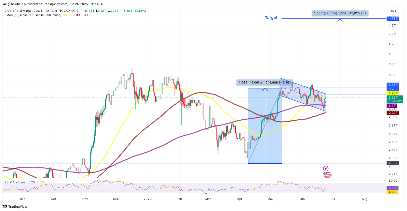 TOTAL/USD daily chart. Source: Cointelegraph/ TradingView