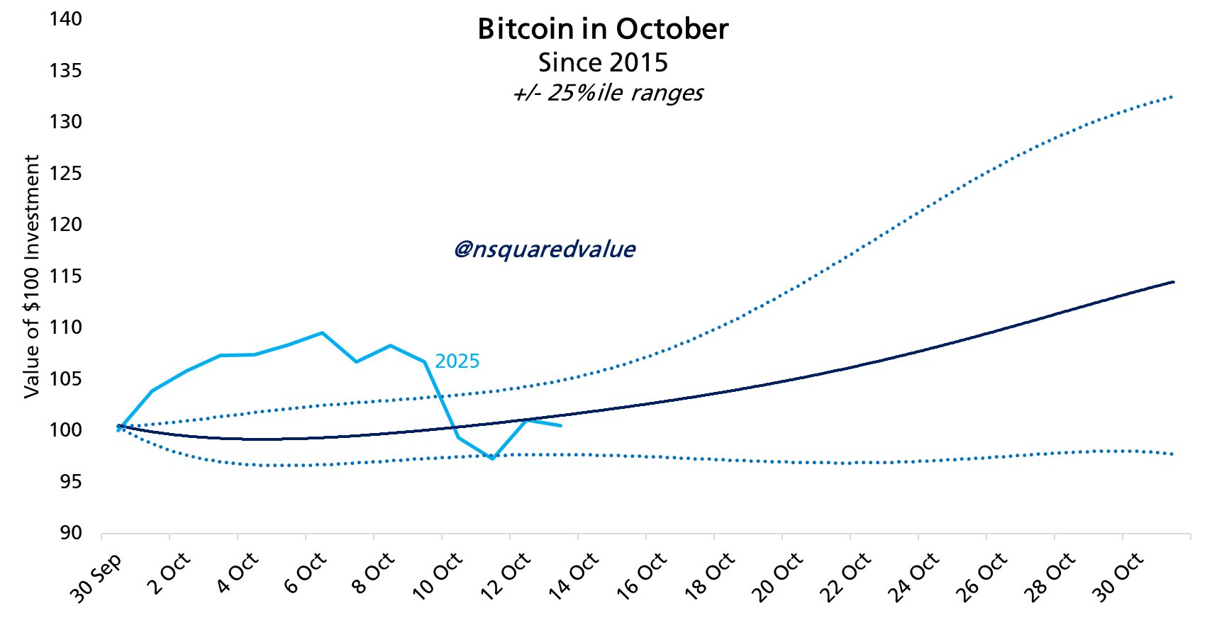 Bitcoin October performance comparison. Source: Timothy Peterson/X