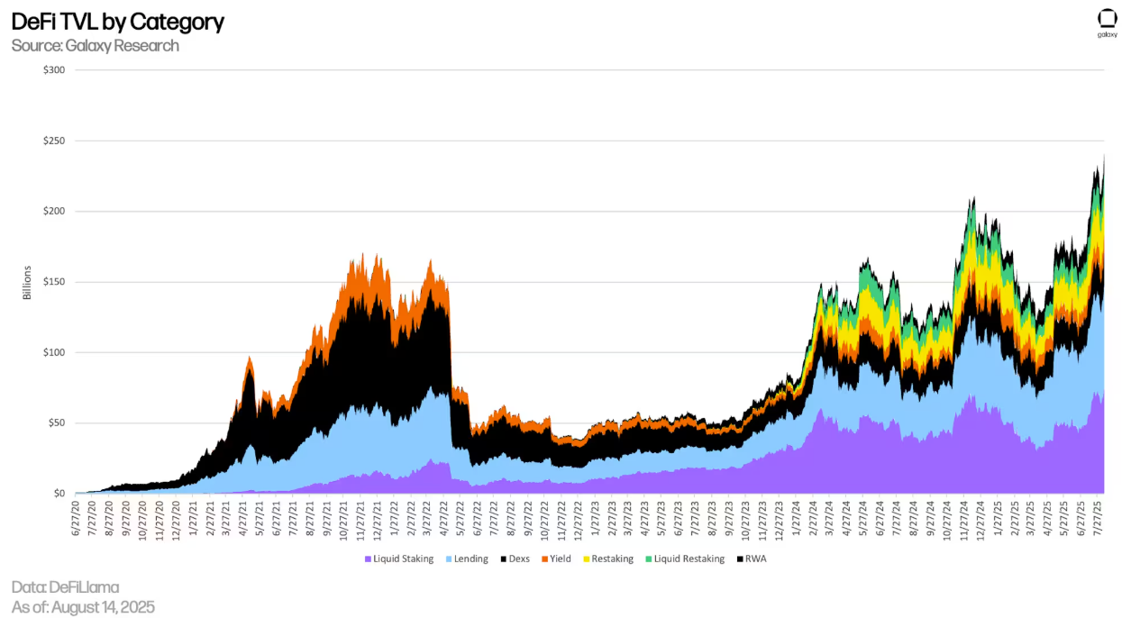 DeFi total value locked by category. Source: Galaxy