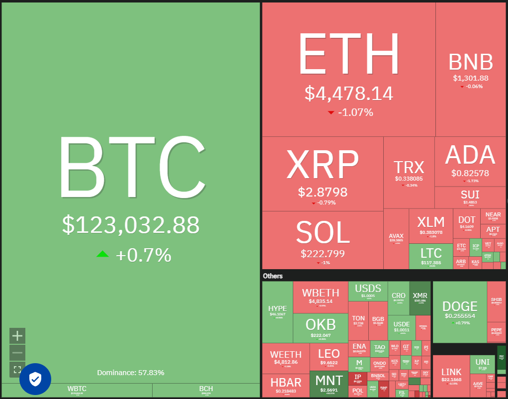 Crypto market data daily view. Source: Coin360