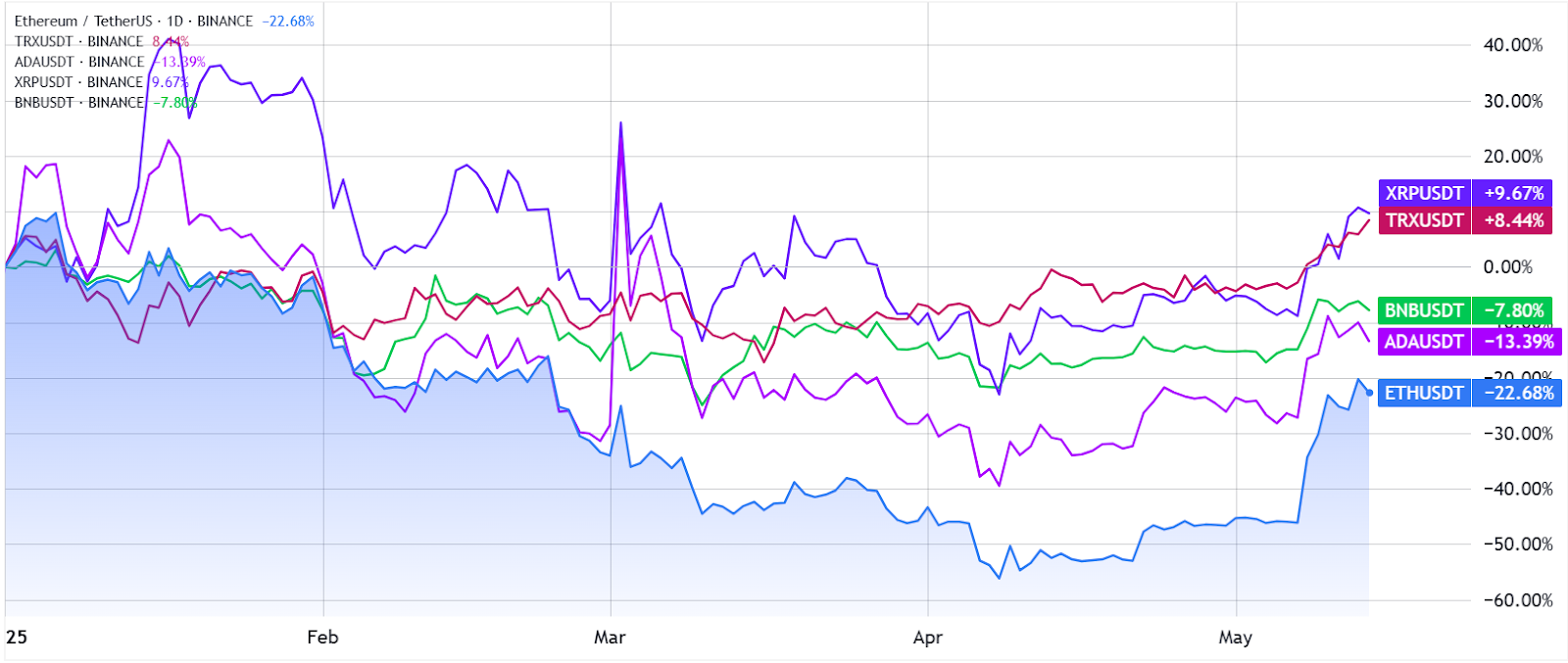 ETH/USDT vs. competitors XRP, TRX, BNB, ADA. Source: TradingView / Cointelegraph