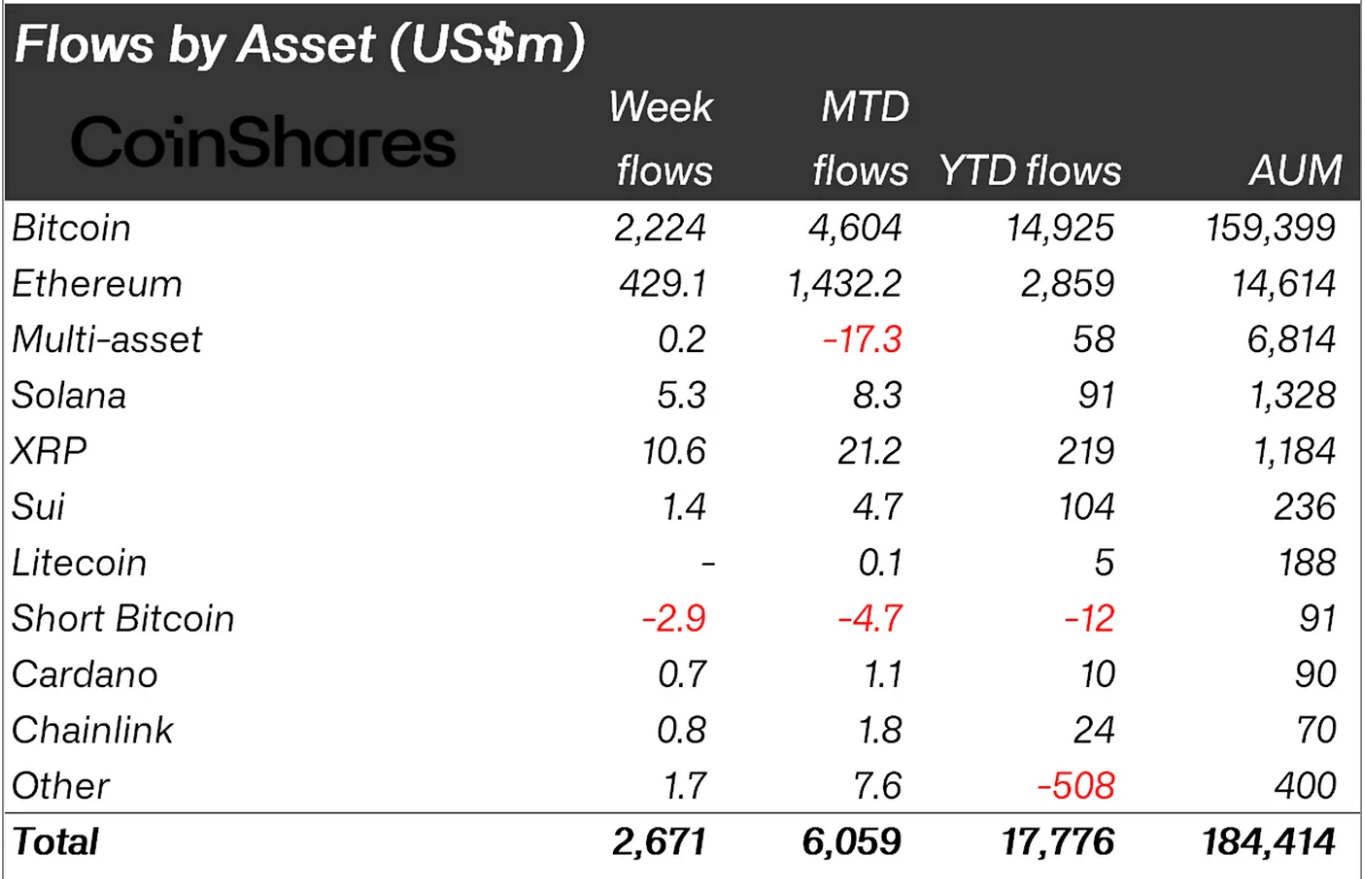 Crypto funds net flows data (as of May 30). Source: CoinShares