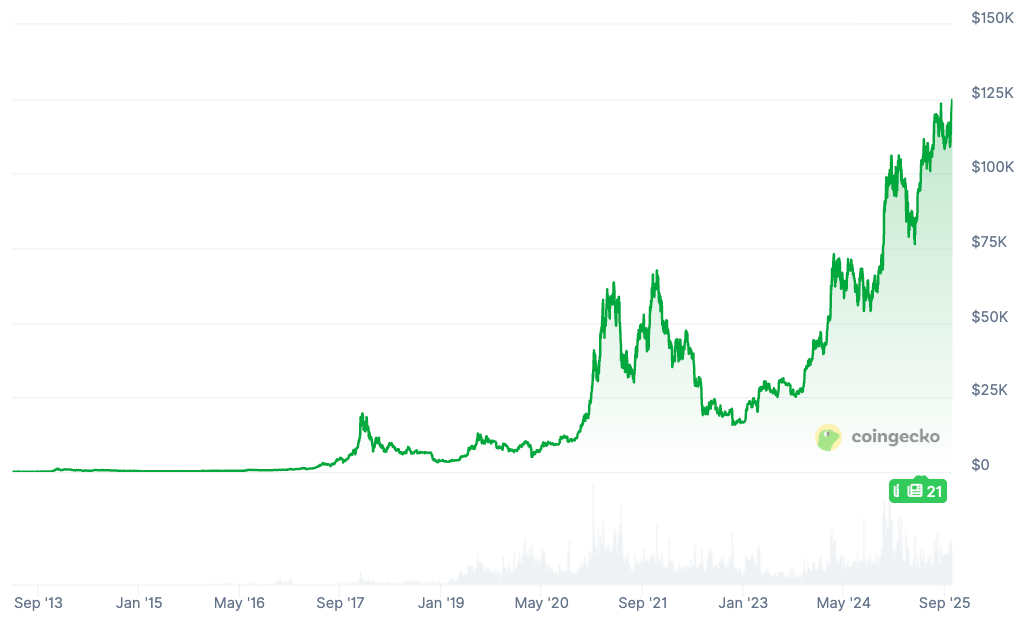 Bitcoin all-time price chart. Source: CoinGecko