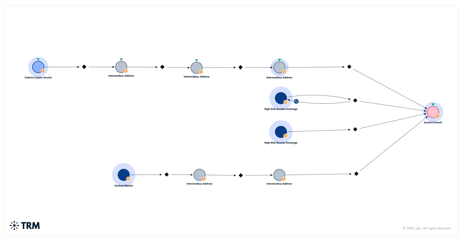 TRM graph showing direct and indirect flows into Boikov’s donation wallet. Source: TRM Labs
