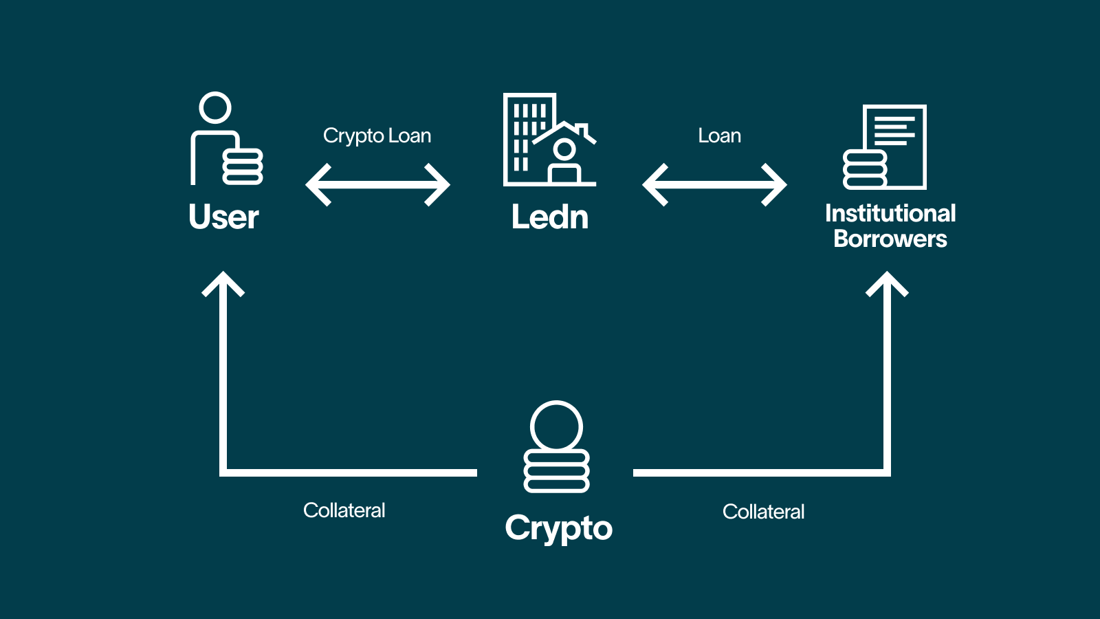 Some crypto lenders still rehypothecate to offer better borrowing rates but also ensure investors are aware of risks. Source: Ledn