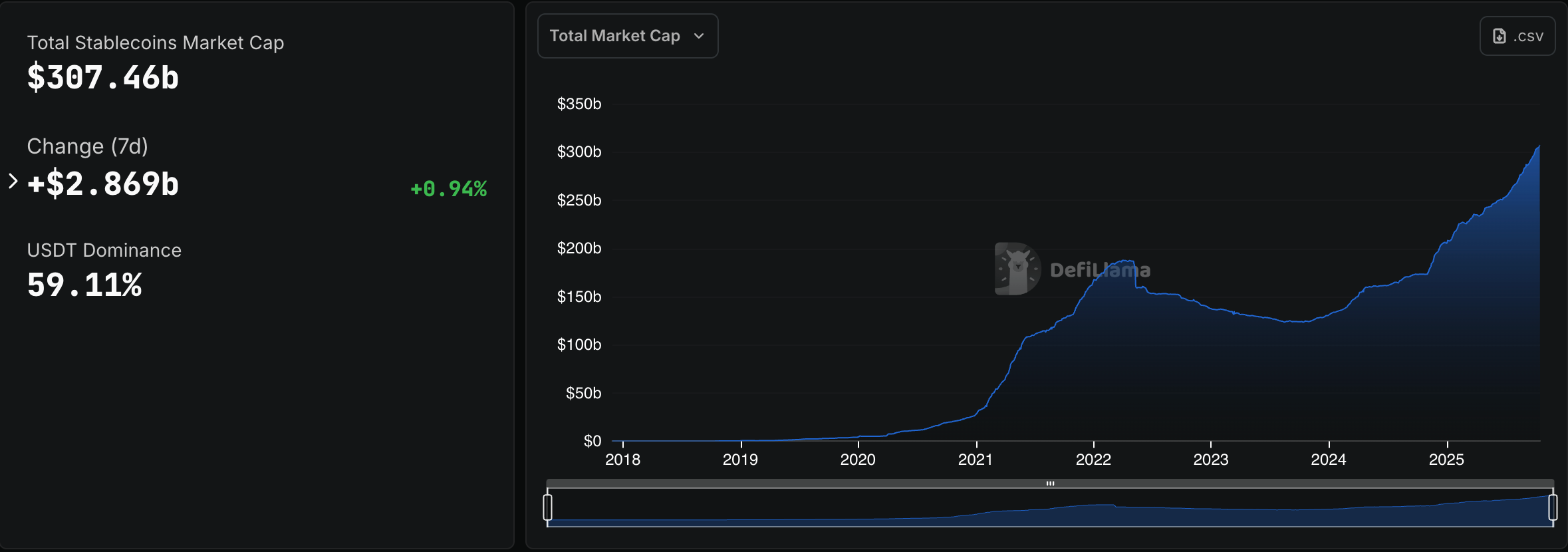 Stablecoin market cap sits at over $307 billion at the time of this writing. Source: DeFiLlama