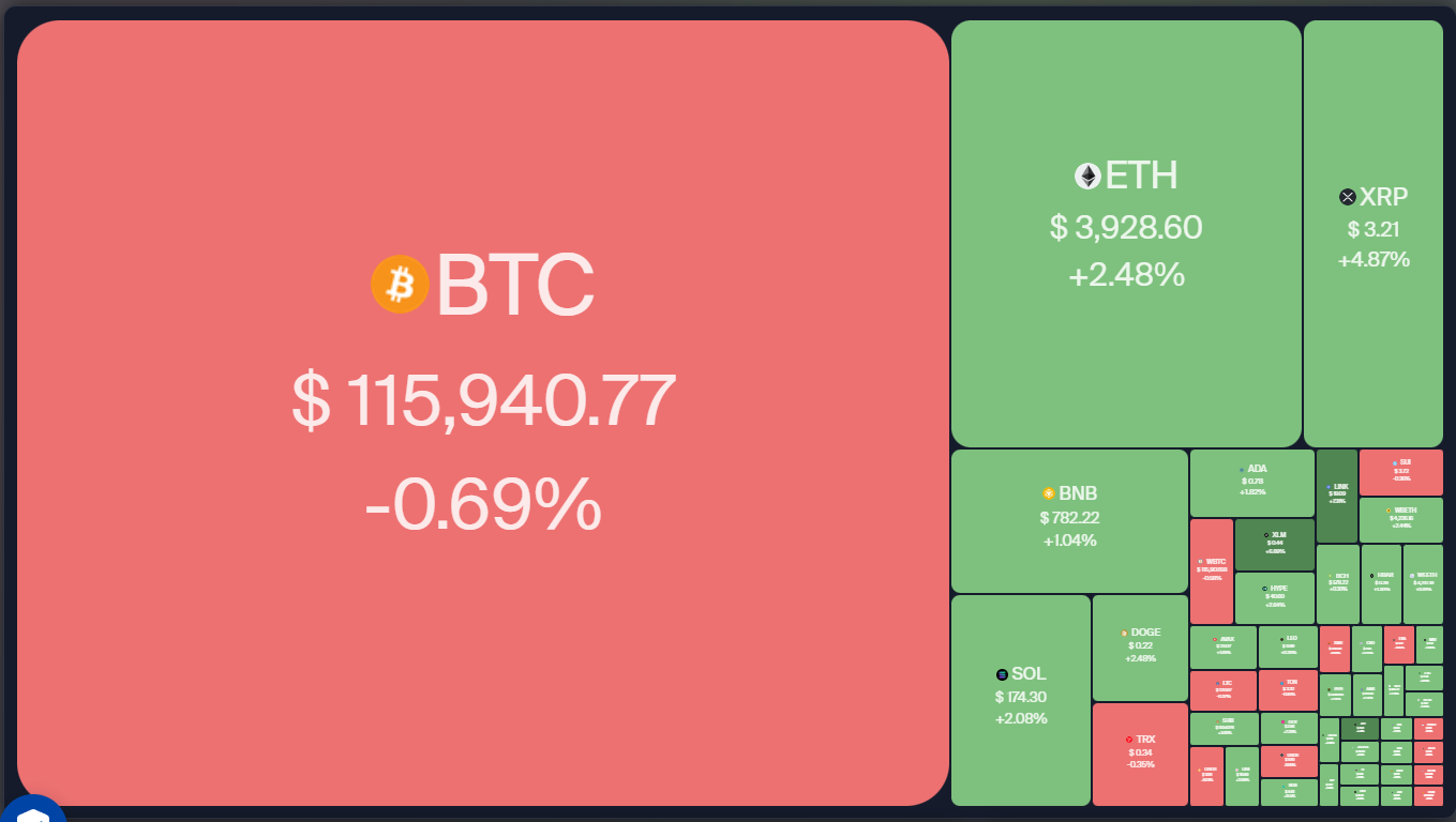 Crypto market data daily view. Source: Coin360