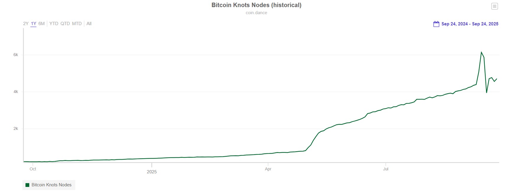 Node operators are flocking to Bitcoin Knots as OP_RETURN splits opinions. Source: Coin Dance
