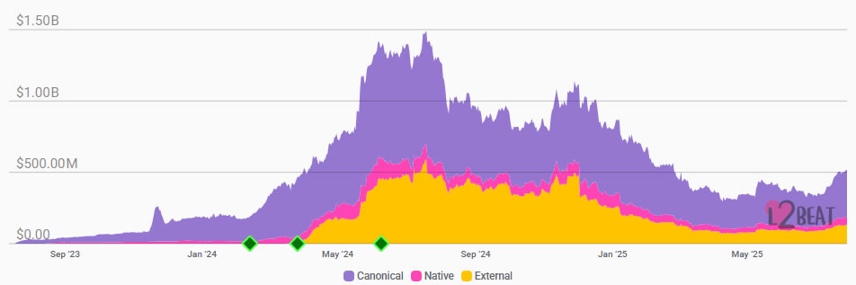 Linea TVL has declined over the past year. Source: L2beat