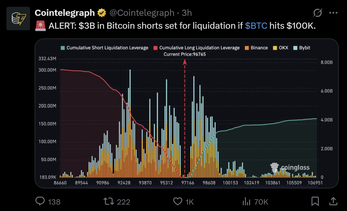 Bitcoin short liquidations data. Source: X.com
