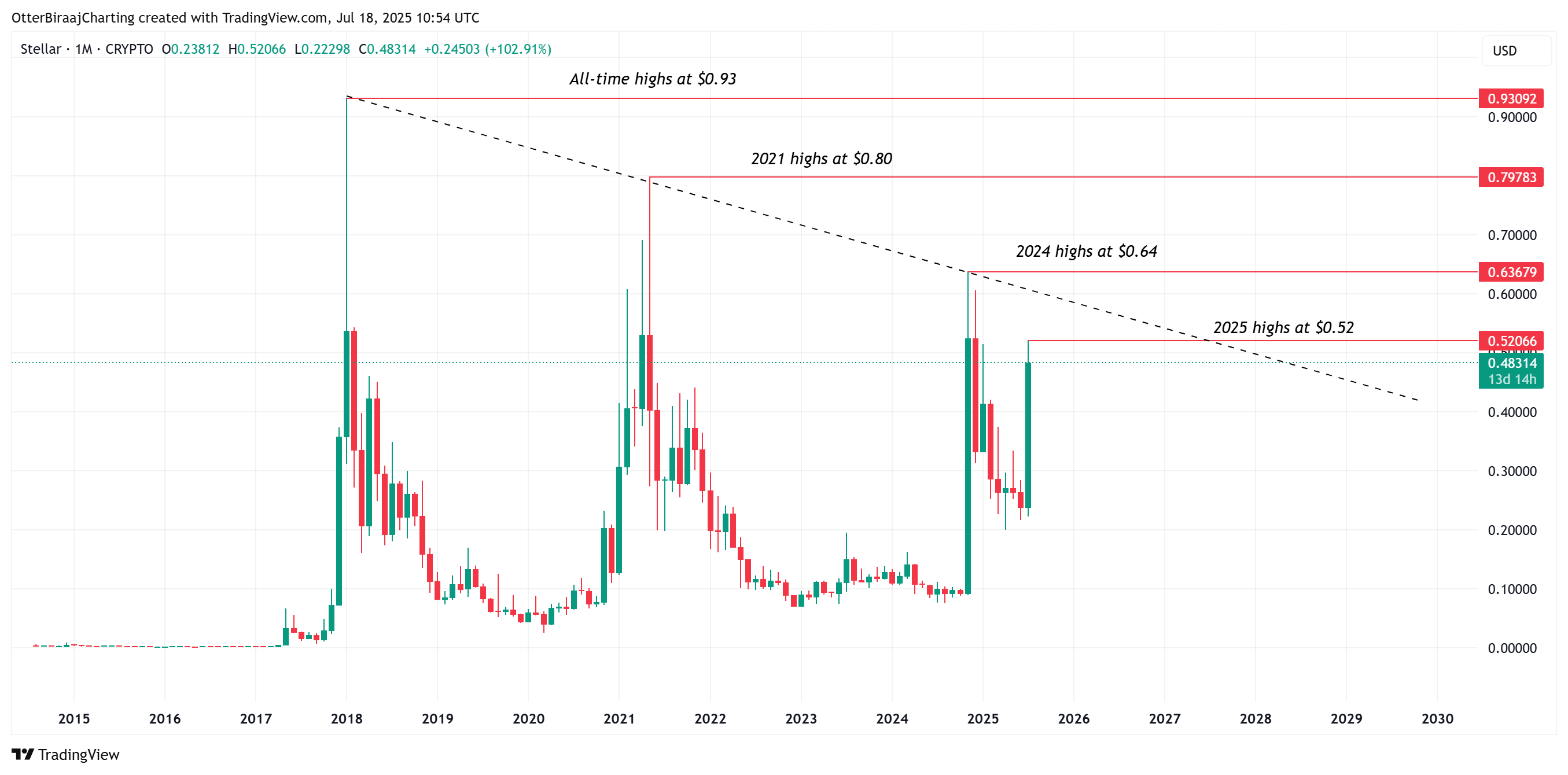 XLM one-month chart. Source: Cointelegraph/TradingView