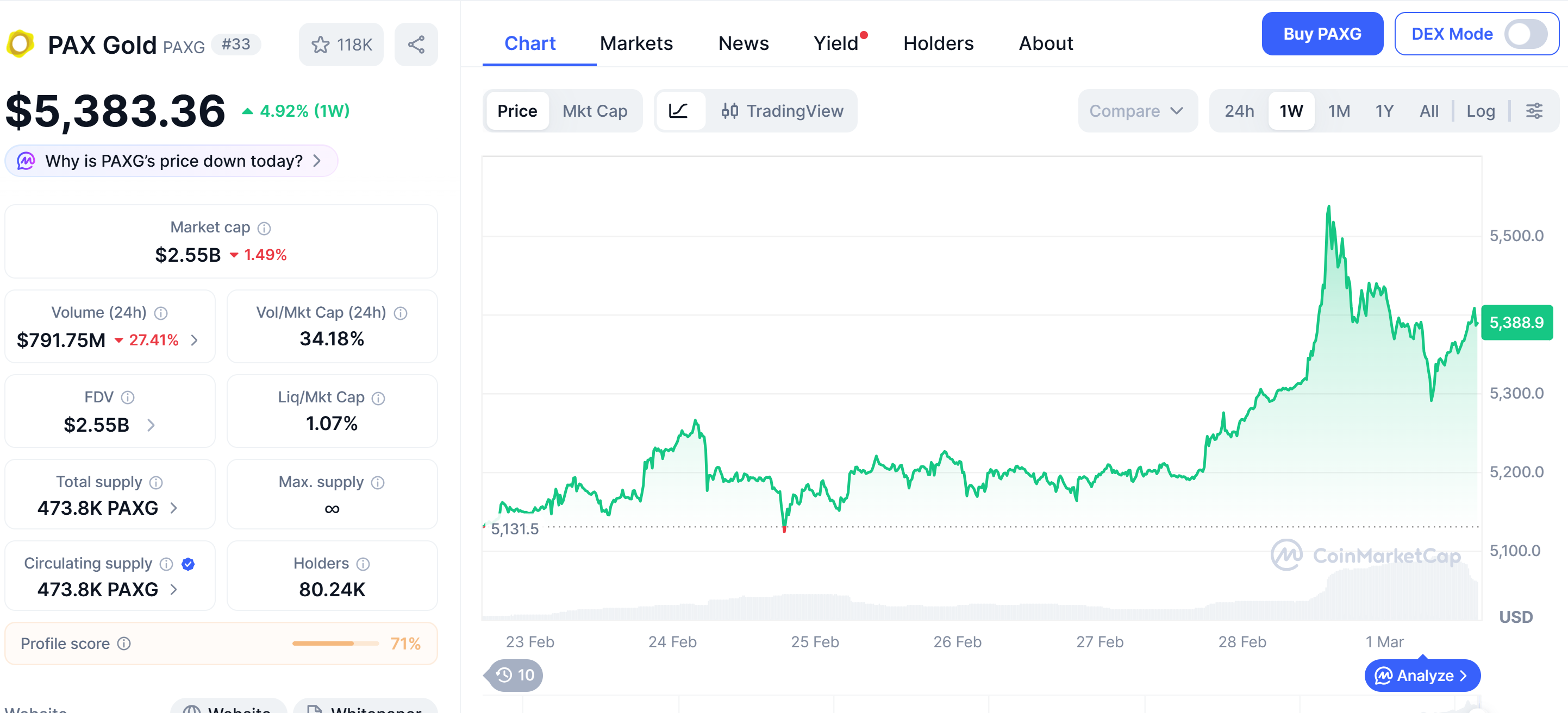 PAXG surges on Saturday. Source: CoinMarketCap