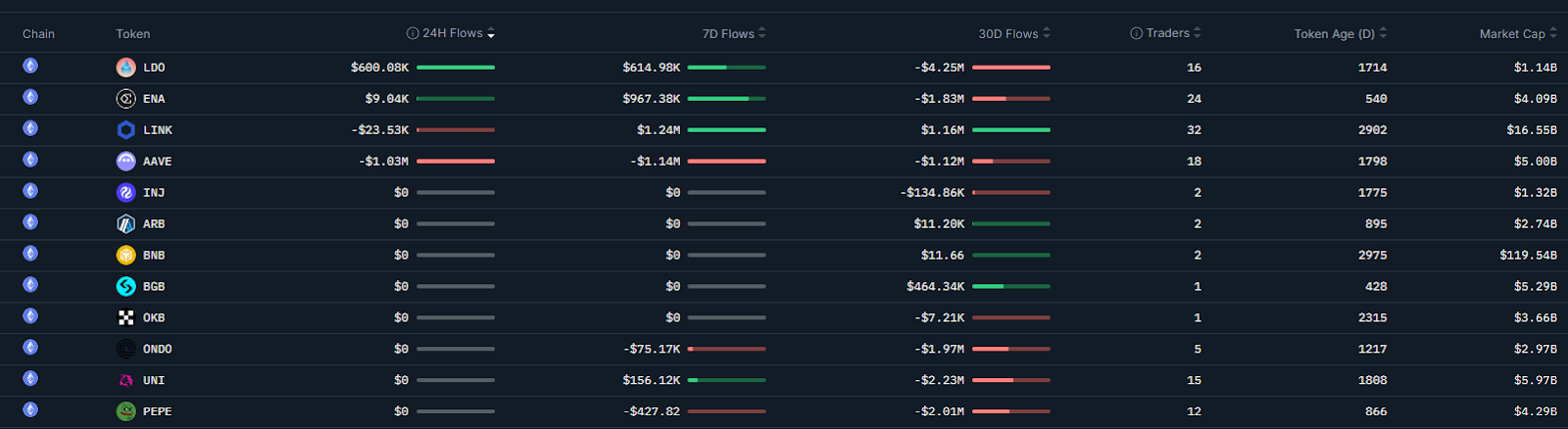 Smart money traders, top holdings. Source: Nansen