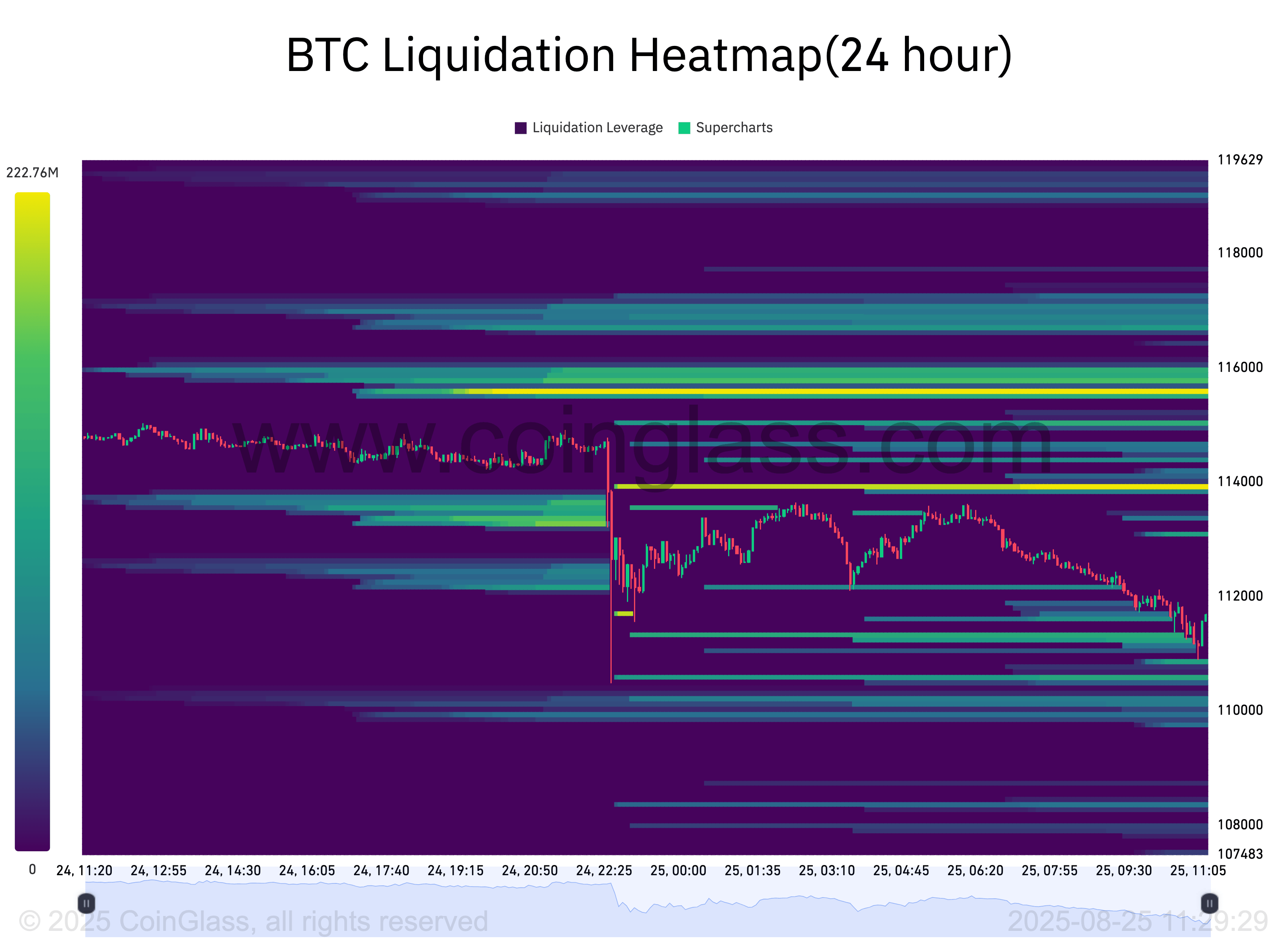 BTC liquidation heatmap. Source: CoinGlass
