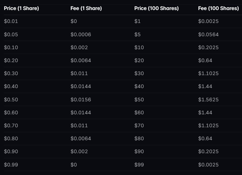 Polymarket 15-minute crypto up/down market fee structure sample computation. Source: Polymarket