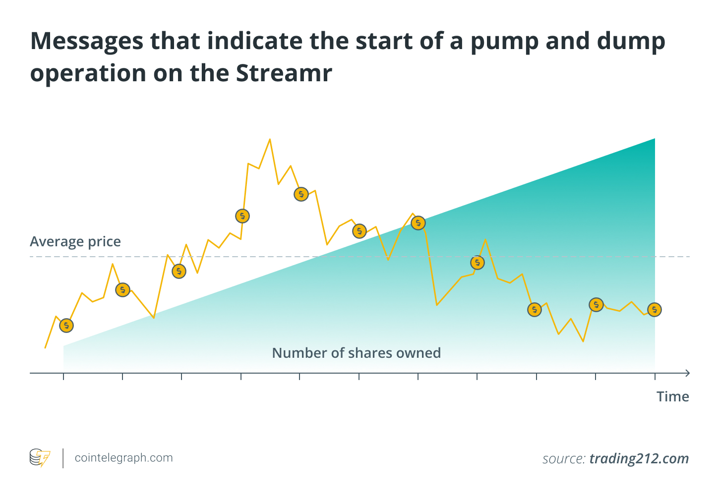From $10 to $10,000: How dollar-cost averaging works in crypto