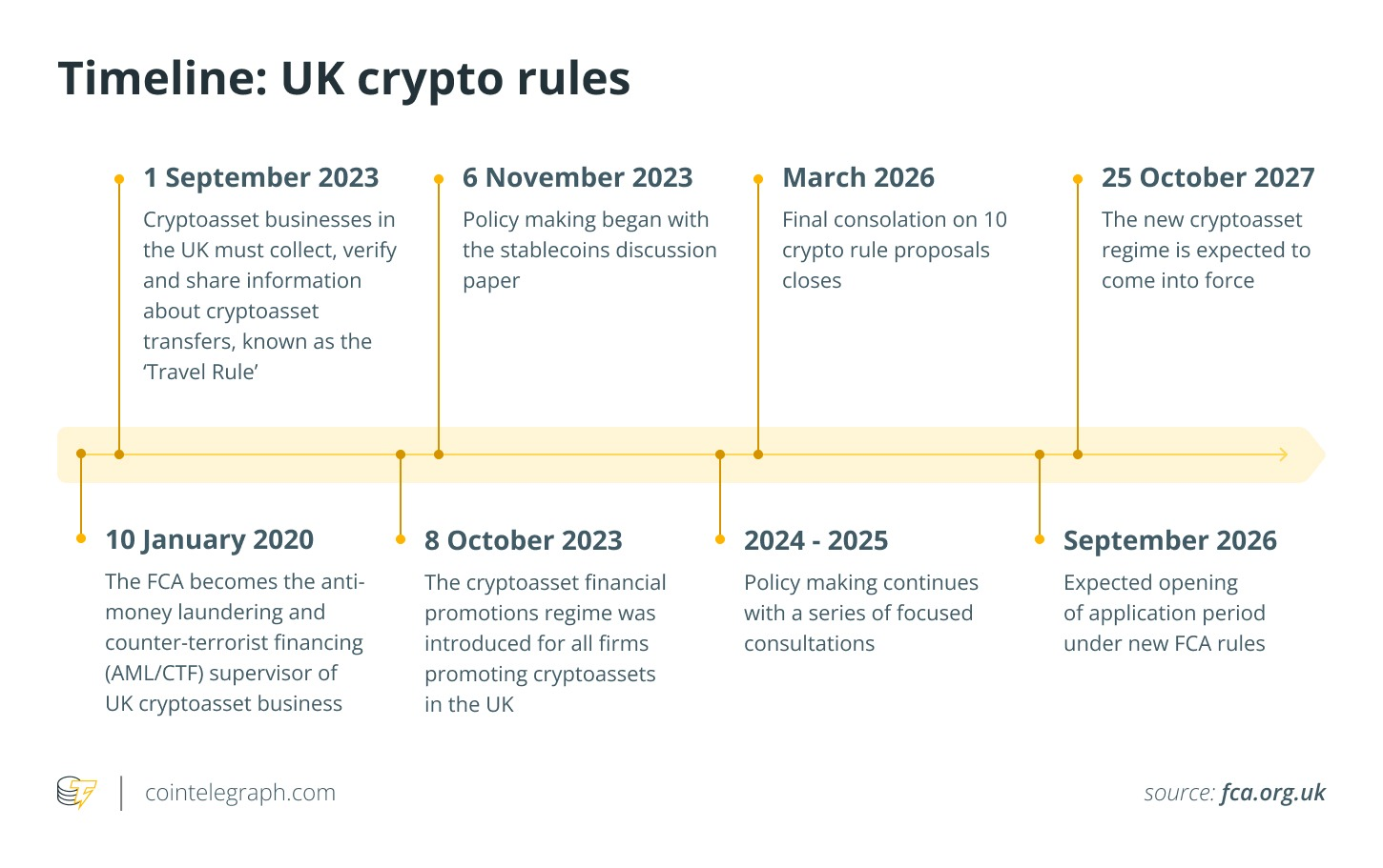 UK crypto regulations timeline. Source: FCA/Cointelegraph