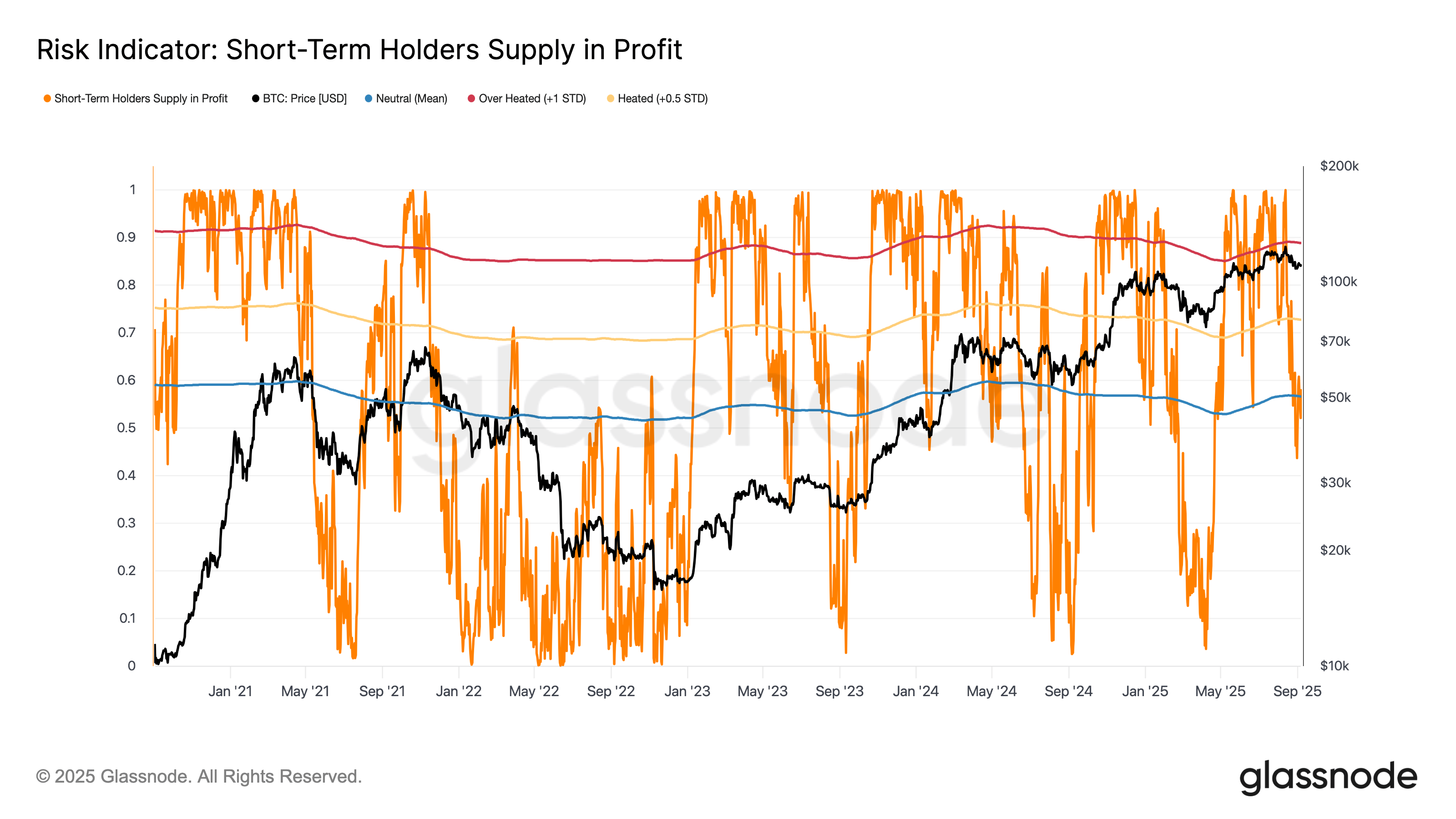 Bitcoin STH supply in profit. Source: Glassnode