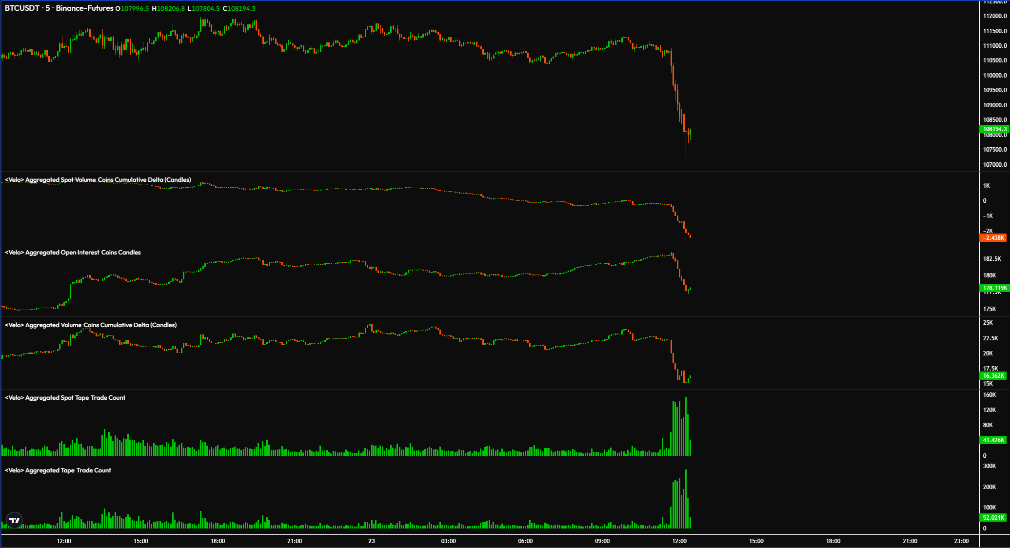 Binance Bitcoin futures market data overview. Source: Skew/X