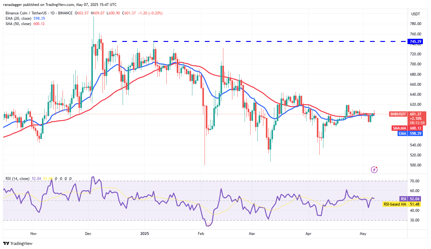 BNB/USDT daily chart. Source: Cointelegraph/TradingView