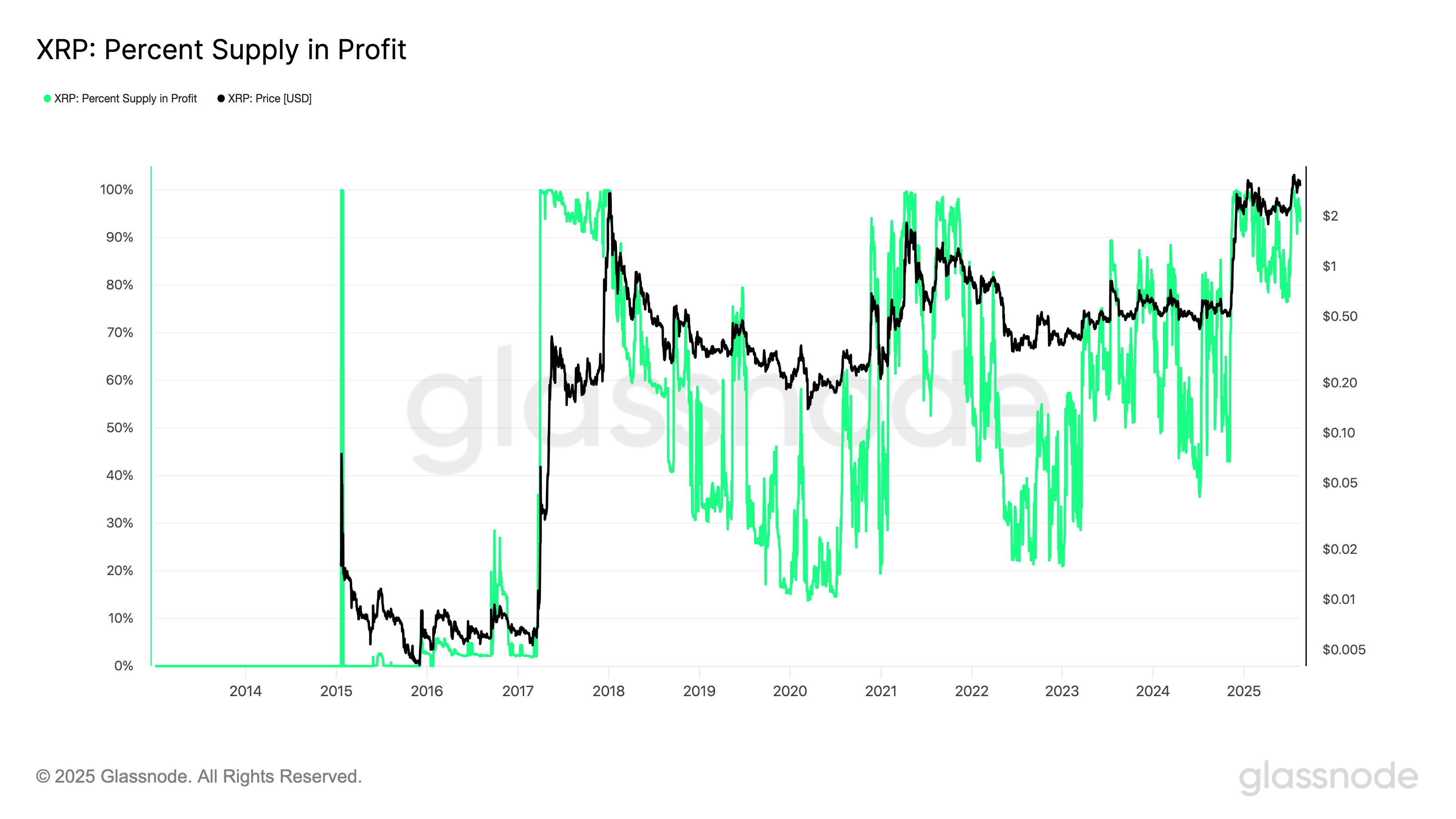 XRP percent supply in profit. Source: Glassnode