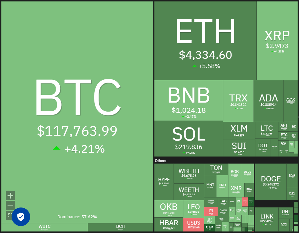Crypto market data daily view. Source: Coin360