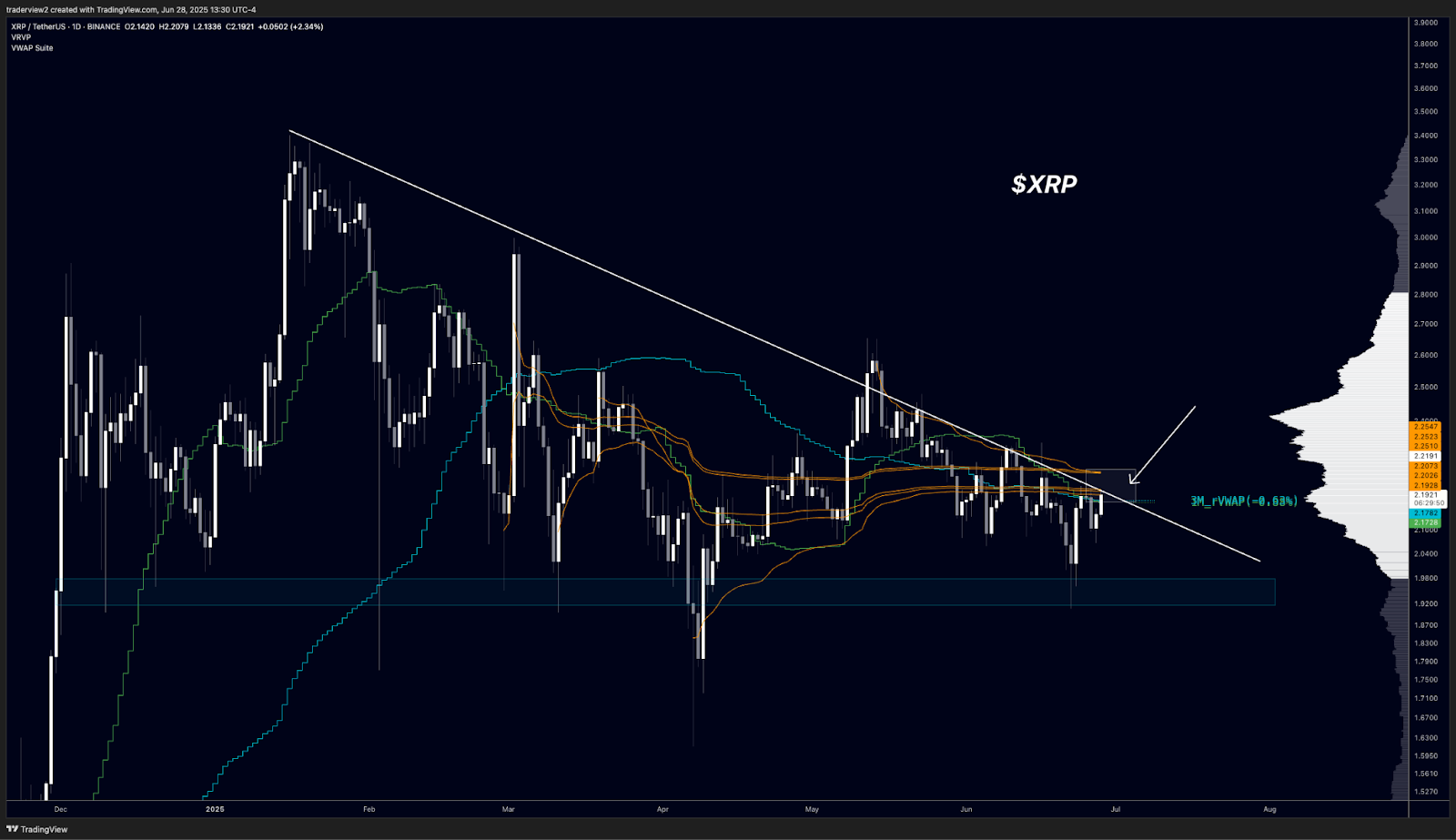 XRP/USD daily chart. Source: Dom