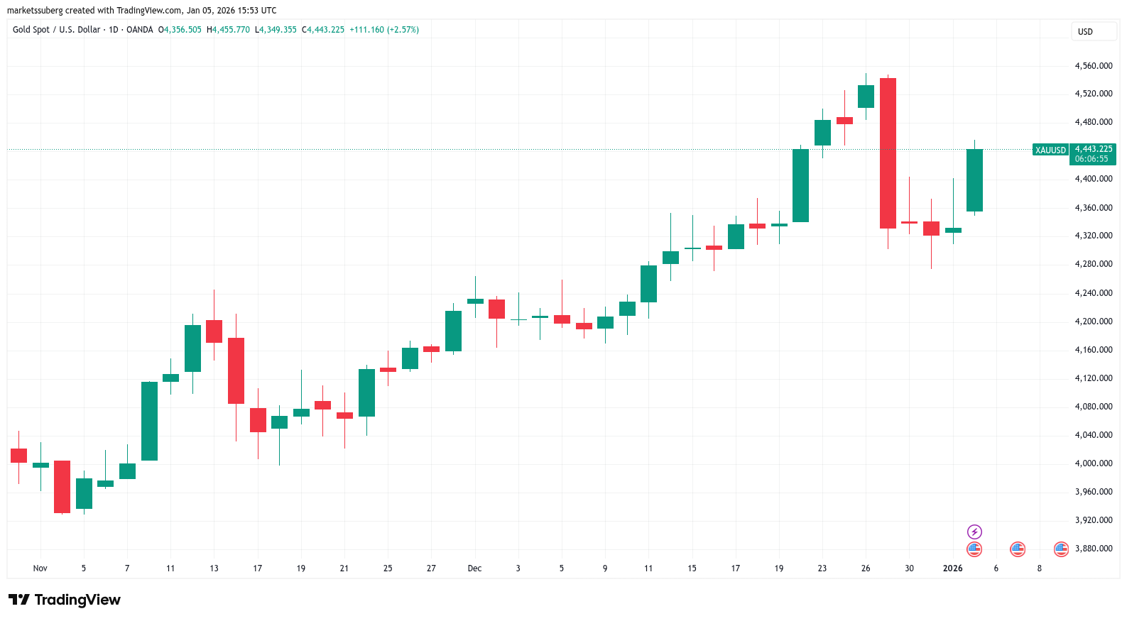 XAU/USD one-day chart. Source: Cointelegraph/TradingView