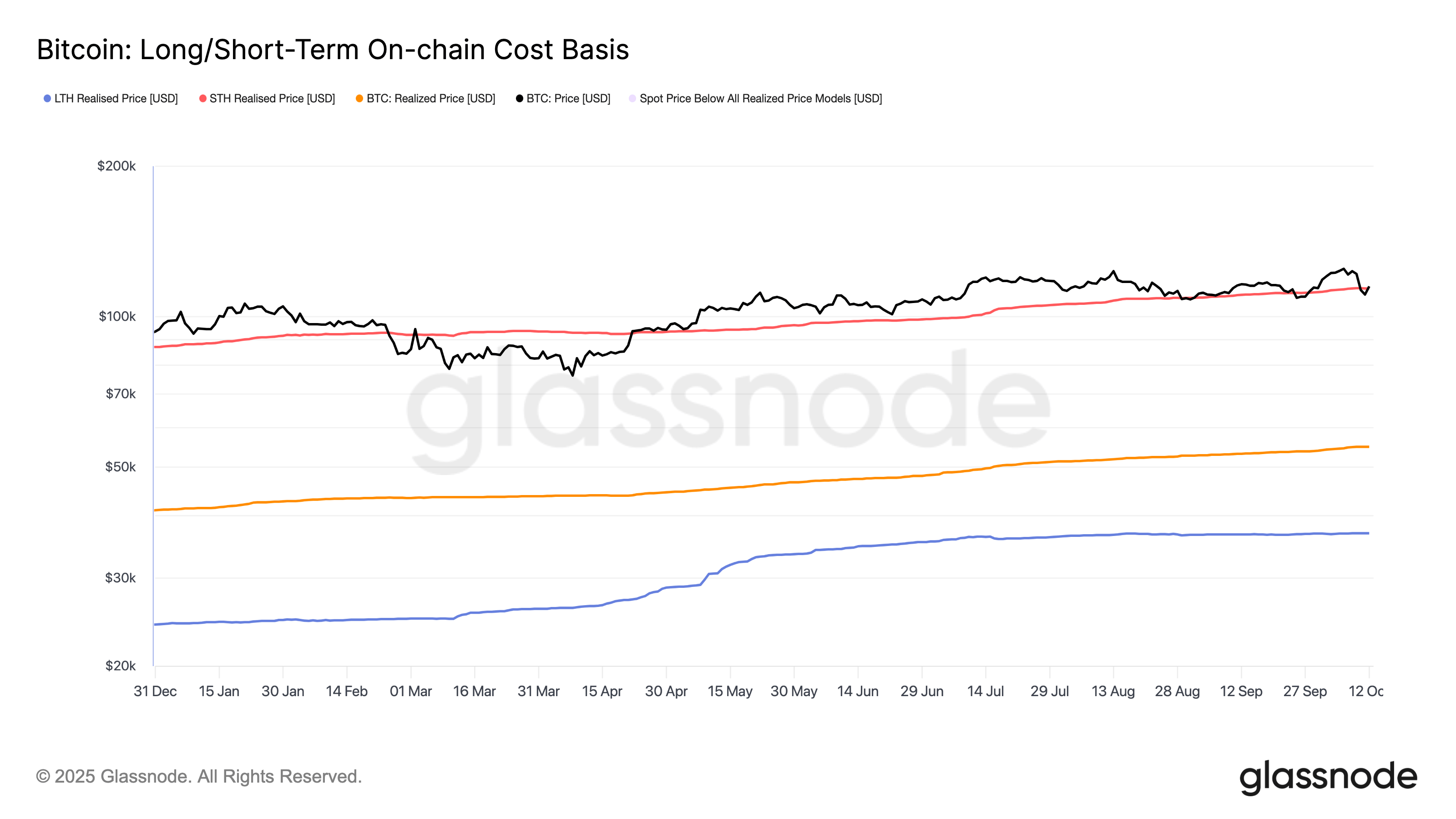 Bitcoin: Short-term and Long-term Holder Cost Basis. Source: Glassnode