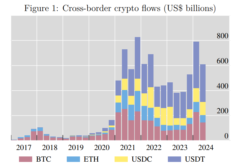 Cross-border crypto asset flows by quarter. Source: BIS