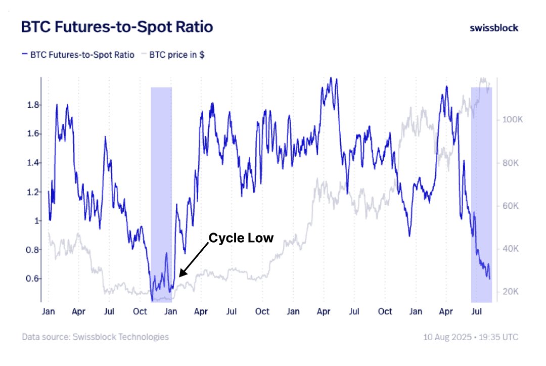 Bitcoin futures to spot ratio. Source: BitBull/X