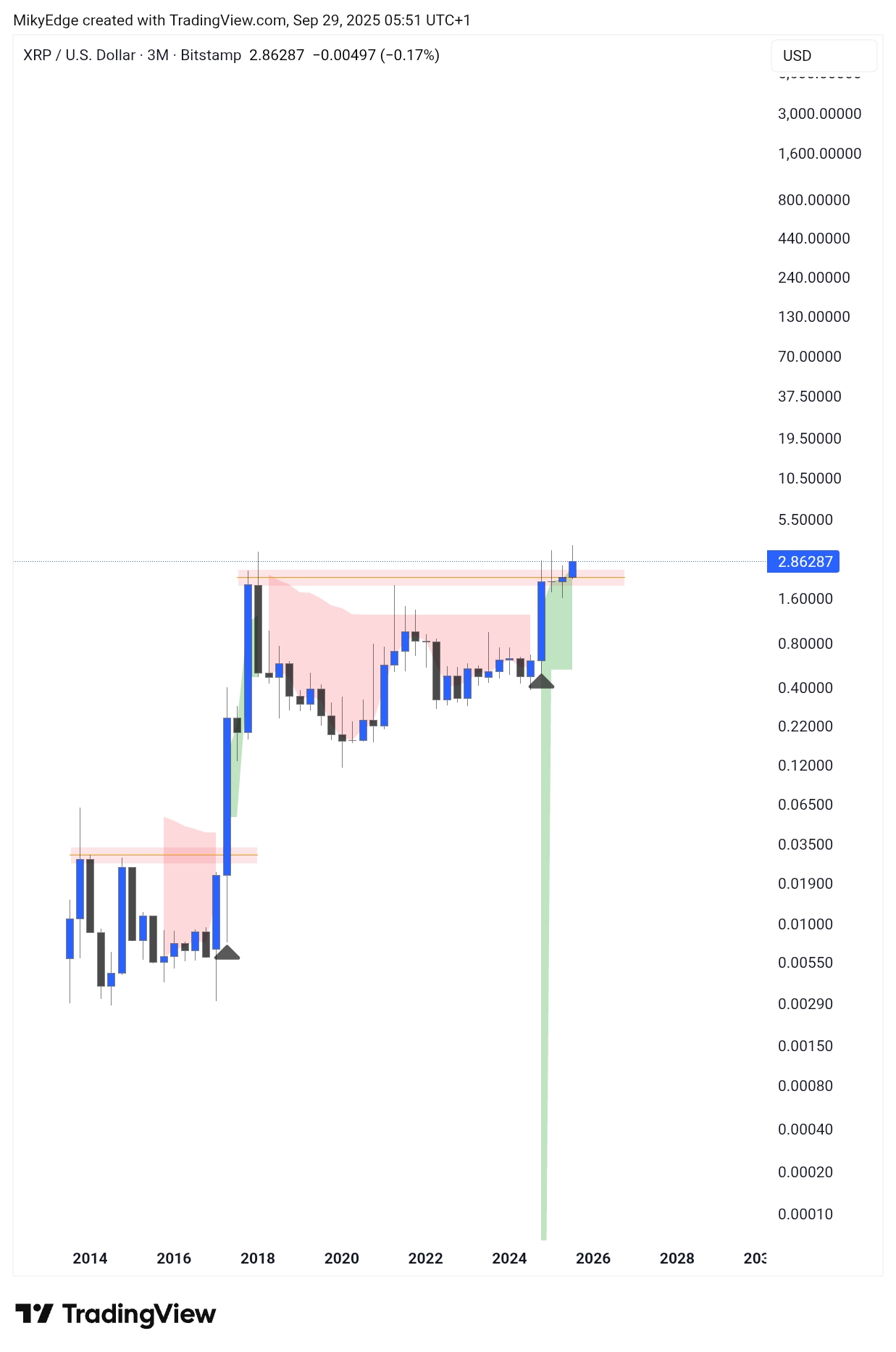 XRP/USD quarterly price performance. Source: Milkibull Crypto/TradingView