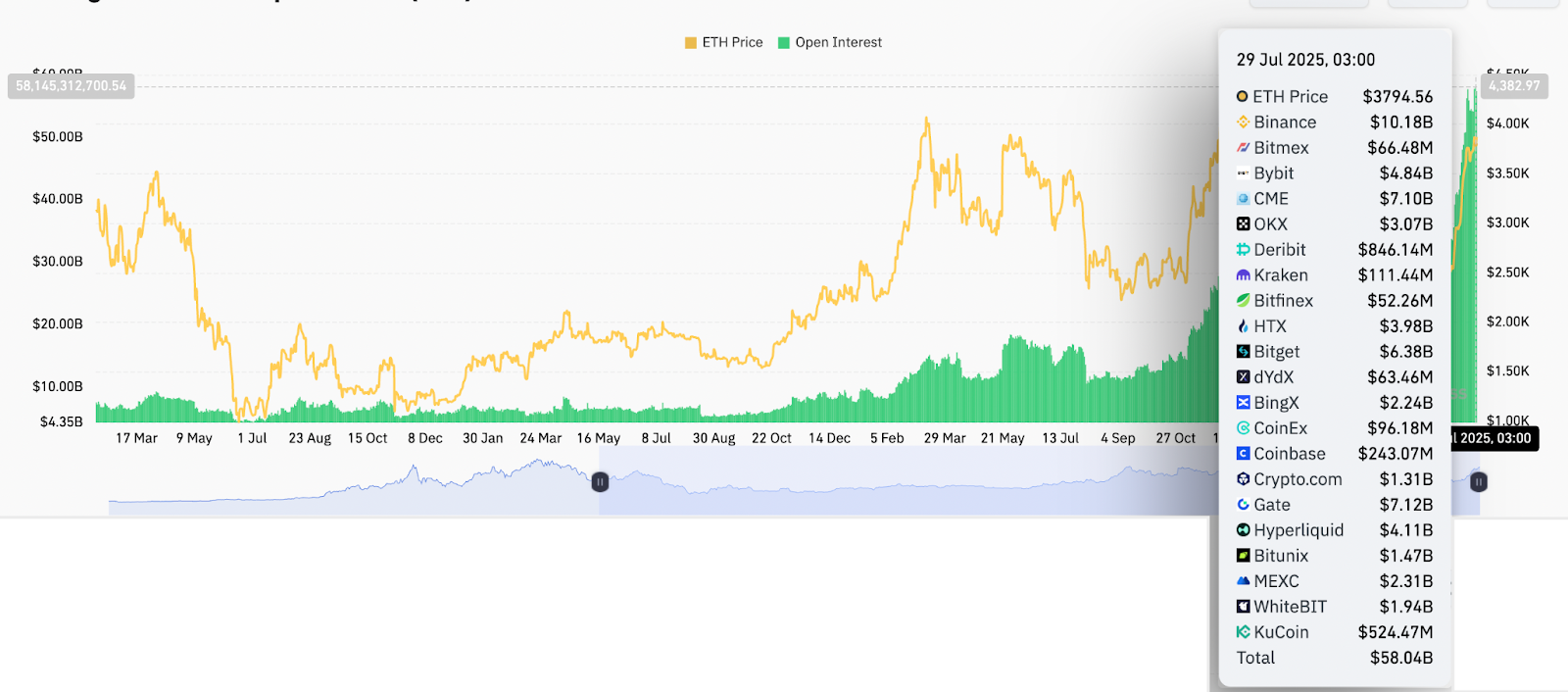 Ether futures aggregate open interest, USD. Source: CoinGlass