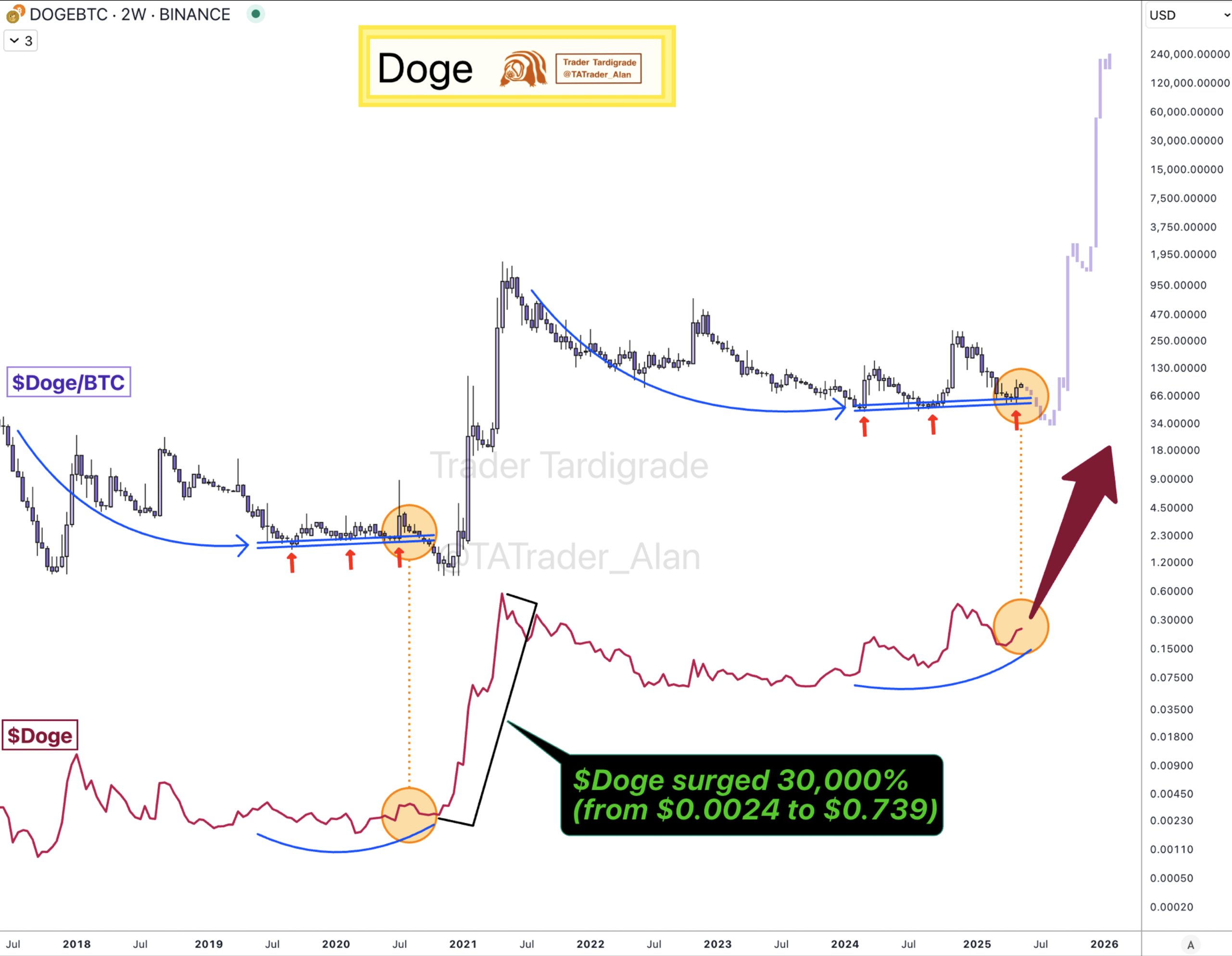 DOGE/BTC analysis by Trader Tardigrade. Source: X.com