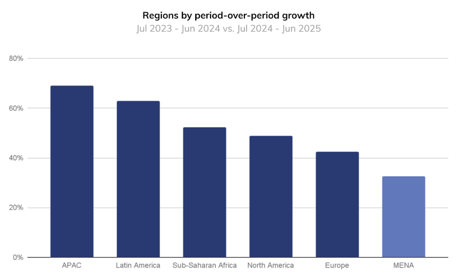 The MENA region lags behind other regions in crypto market growth. Source: Chainalysis