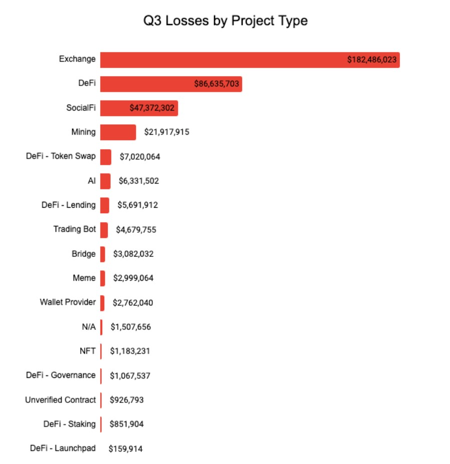 Losses by project type in Q3 2025. Source: CertiK