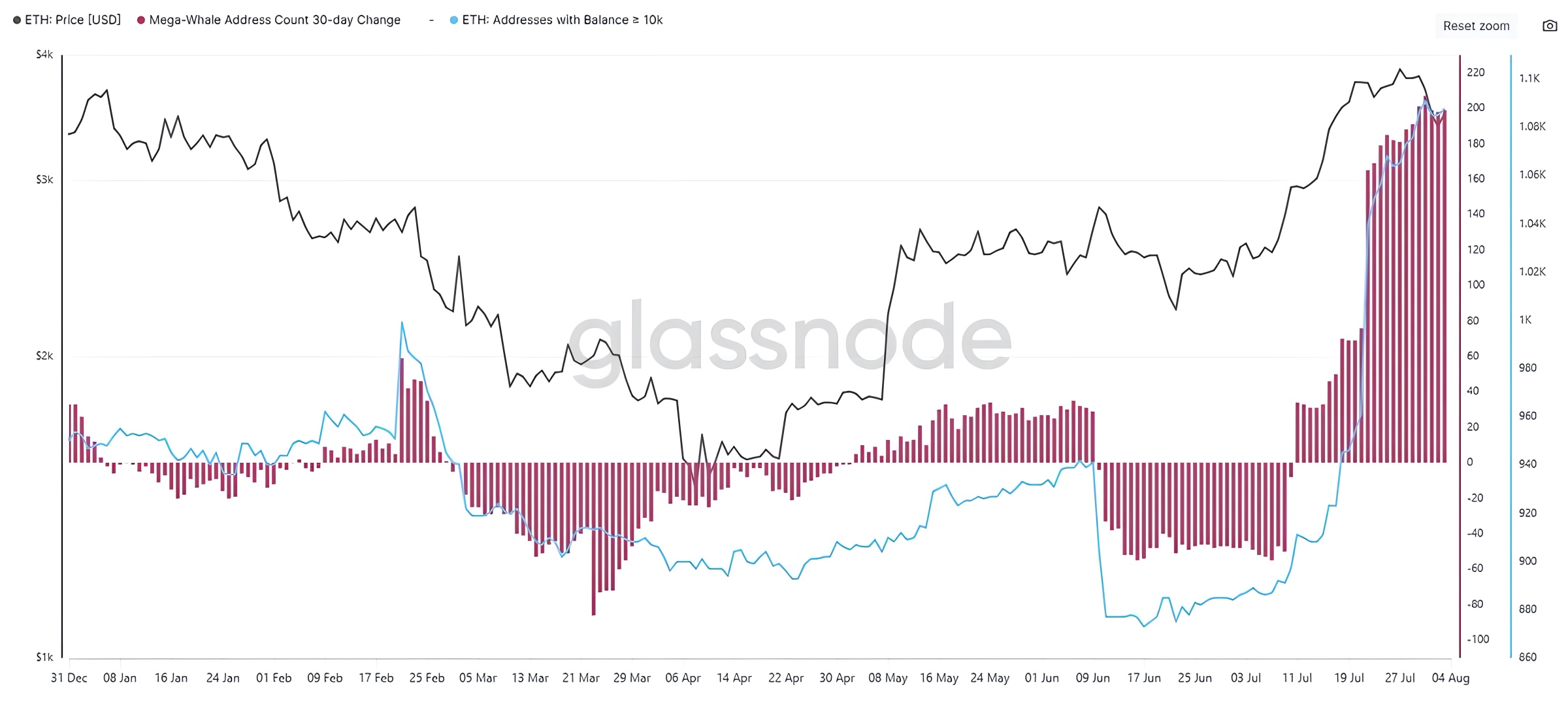 Ether addresses with more than 10K ETH. Source: TedPillows/X