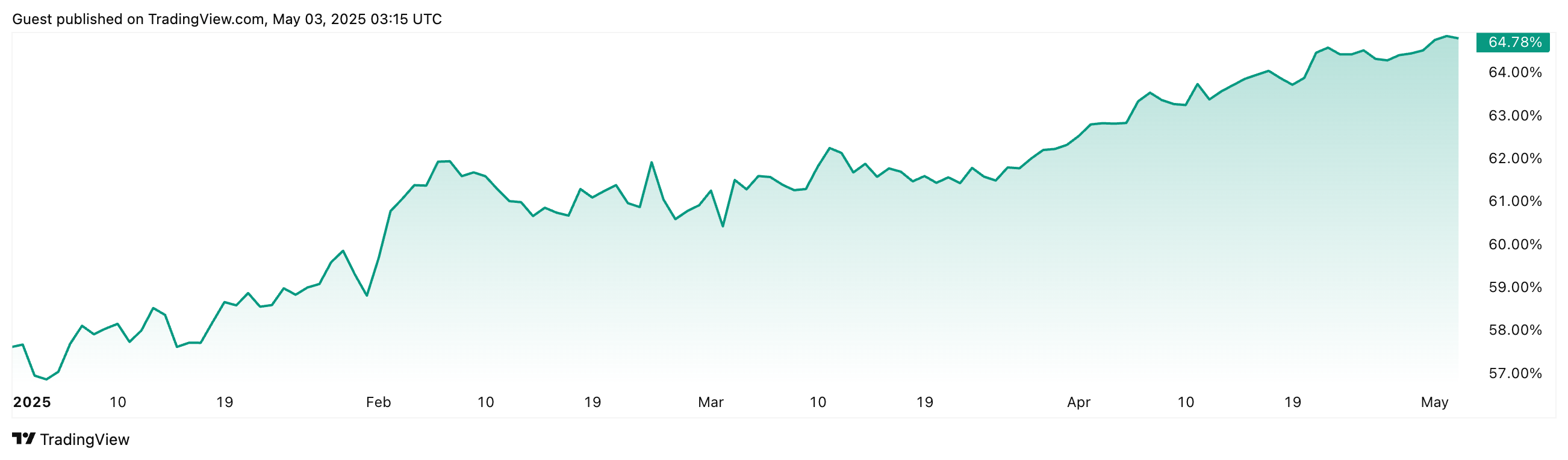 Bitcoin dominance was 57.59% on Jan. 1. Source: TradingView