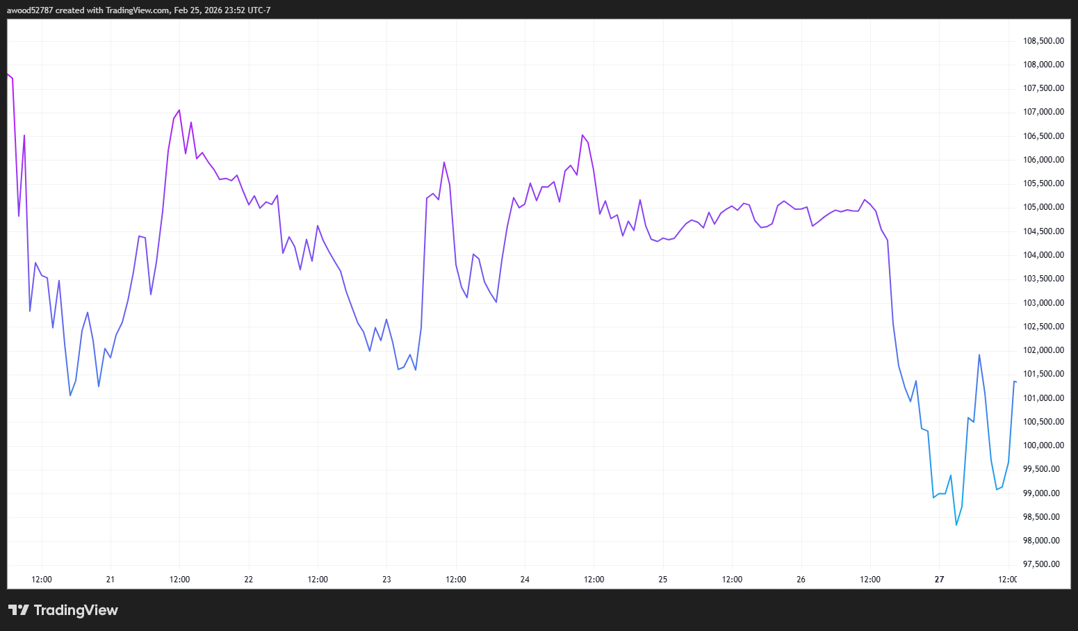 Bitcoin initially pumped as market sentiment grew bullish. Source: TradingView