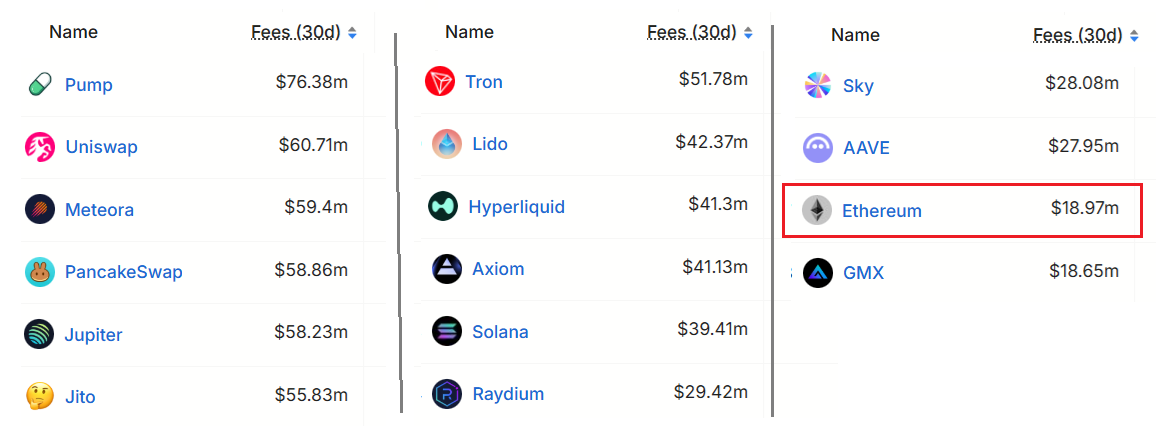 Blockchains and DApps 30-day fees, USD. Source: DefiLlama