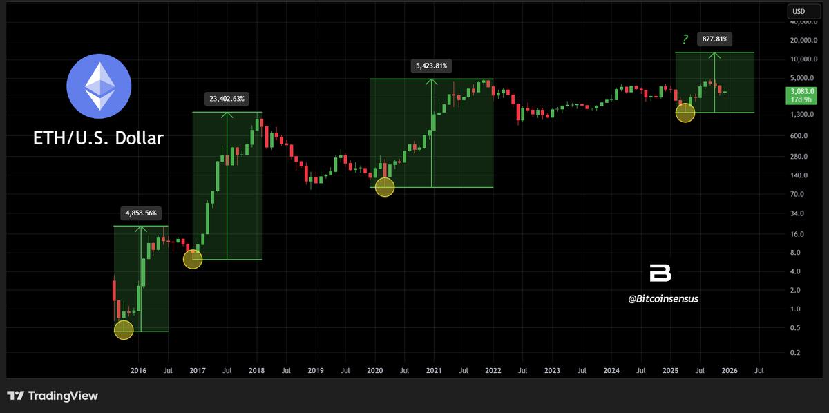 ETH/USD monthly chart. Source: Bitcoinsensus
